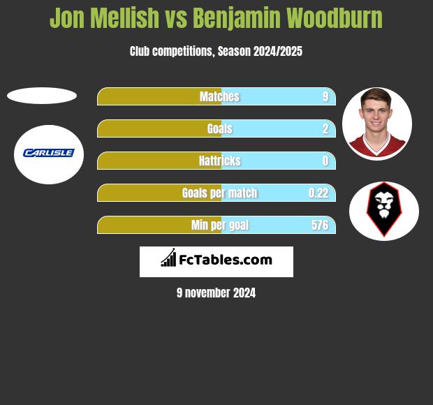 Jon Mellish vs Benjamin Woodburn h2h player stats