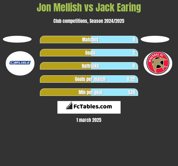 Jon Mellish vs Jack Earing h2h player stats