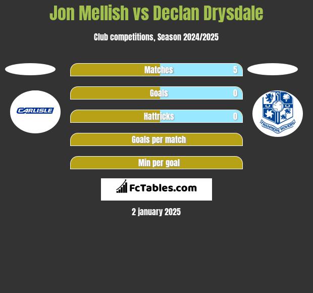 Jon Mellish vs Declan Drysdale h2h player stats