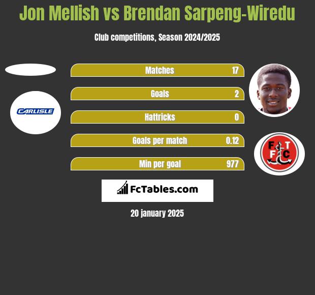 Jon Mellish vs Brendan Sarpeng-Wiredu h2h player stats