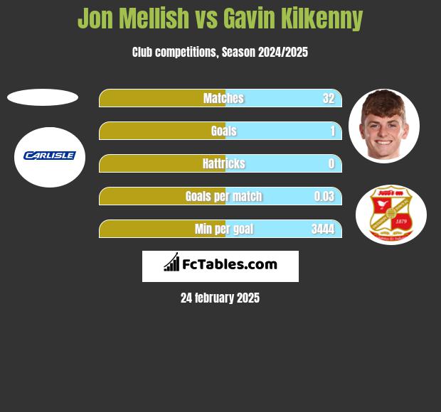 Jon Mellish vs Gavin Kilkenny h2h player stats