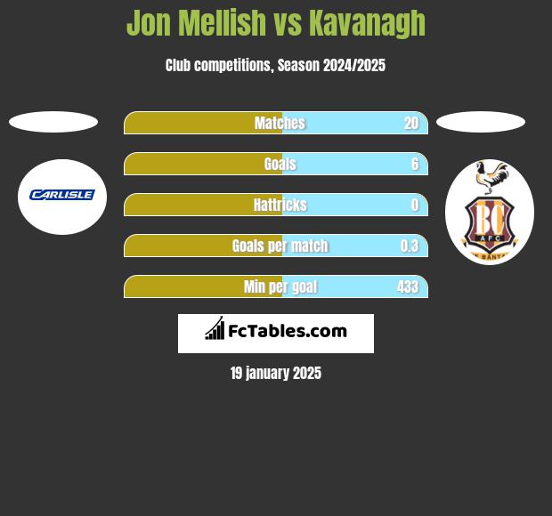 Jon Mellish vs Kavanagh h2h player stats