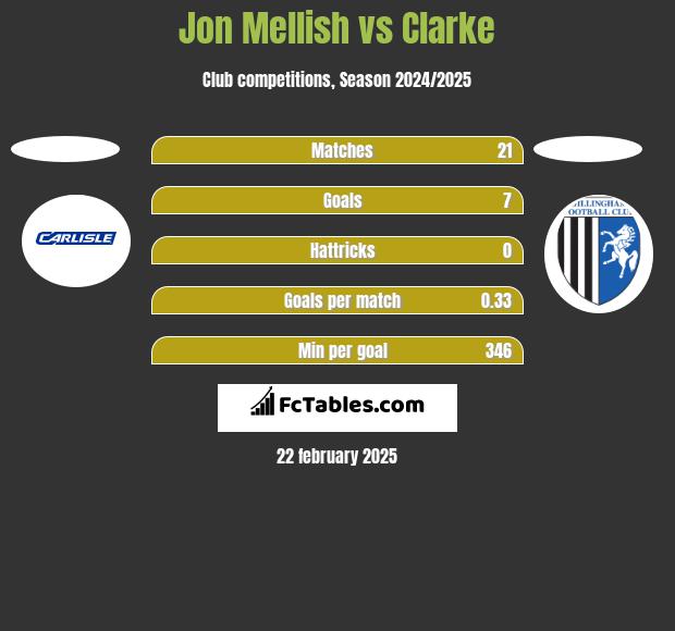 Jon Mellish vs Clarke h2h player stats