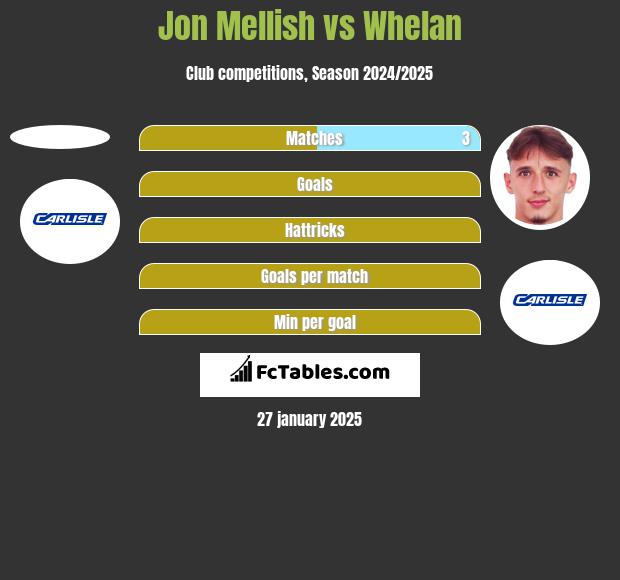 Jon Mellish vs Whelan h2h player stats