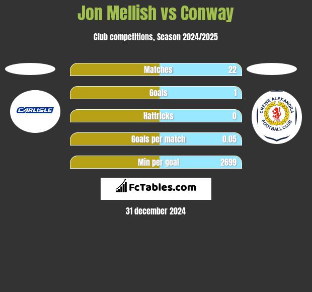 Jon Mellish vs Conway h2h player stats