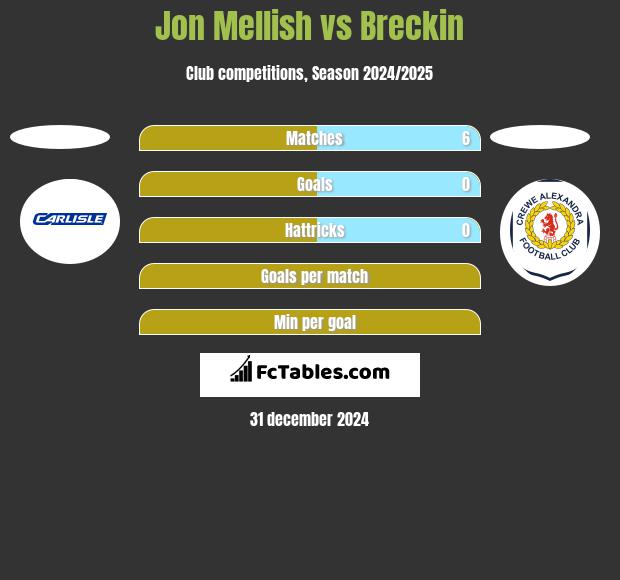 Jon Mellish vs Breckin h2h player stats