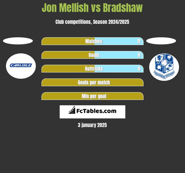 Jon Mellish vs Bradshaw h2h player stats