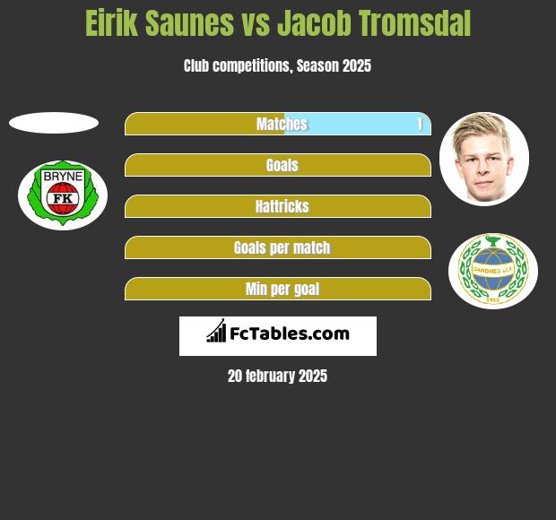 Eirik Saunes vs Jacob Tromsdal h2h player stats