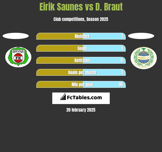 Eirik Saunes vs D. Braut h2h player stats