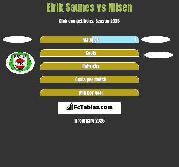 Eirik Saunes vs Nilsen h2h player stats