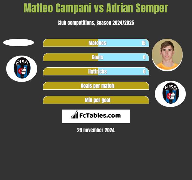 Matteo Campani vs Adrian Semper h2h player stats