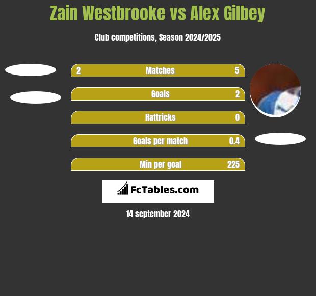 Zain Westbrooke vs Alex Gilbey h2h player stats