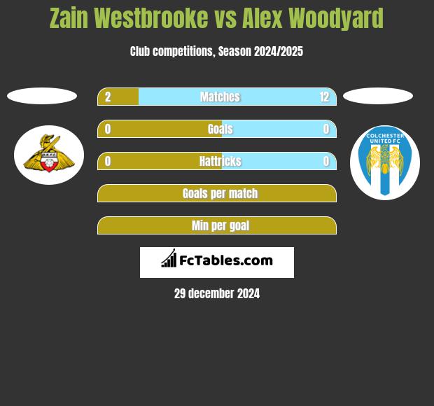 Zain Westbrooke vs Alex Woodyard h2h player stats