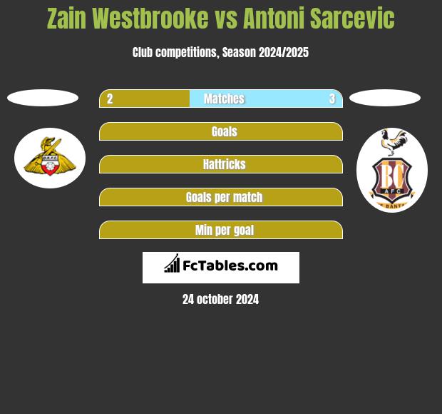 Zain Westbrooke vs Antoni Sarcevic h2h player stats