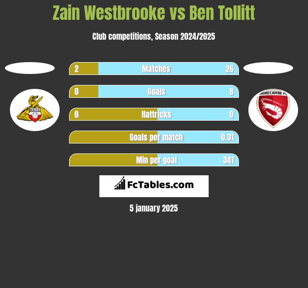 Zain Westbrooke vs Ben Tollitt h2h player stats