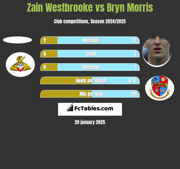 Zain Westbrooke vs Bryn Morris h2h player stats