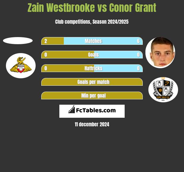 Zain Westbrooke vs Conor Grant h2h player stats