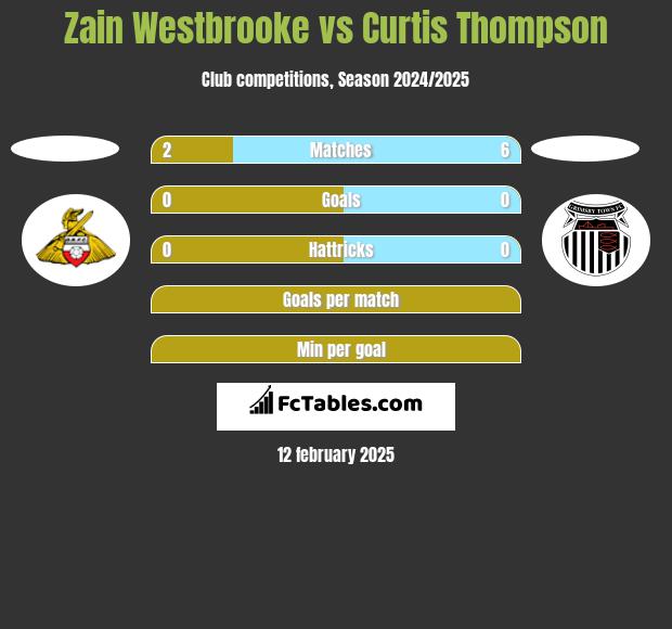 Zain Westbrooke vs Curtis Thompson h2h player stats