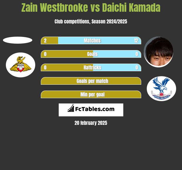 Zain Westbrooke vs Daichi Kamada h2h player stats