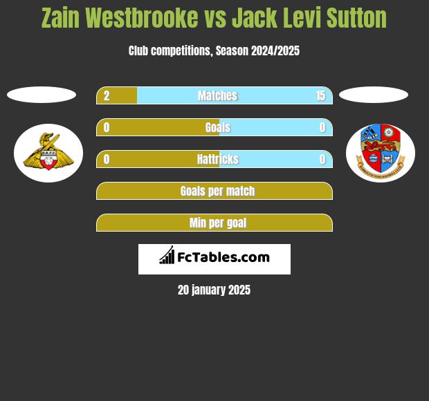 Zain Westbrooke vs Jack Levi Sutton h2h player stats