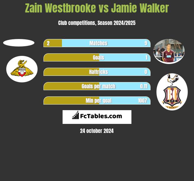 Zain Westbrooke vs Jamie Walker h2h player stats