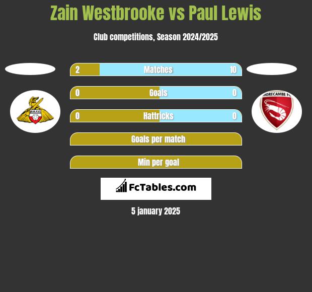 Zain Westbrooke vs Paul Lewis h2h player stats