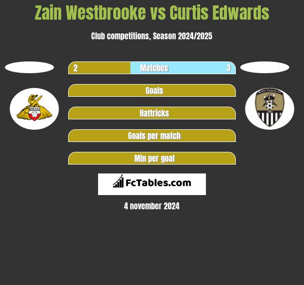 Zain Westbrooke vs Curtis Edwards h2h player stats