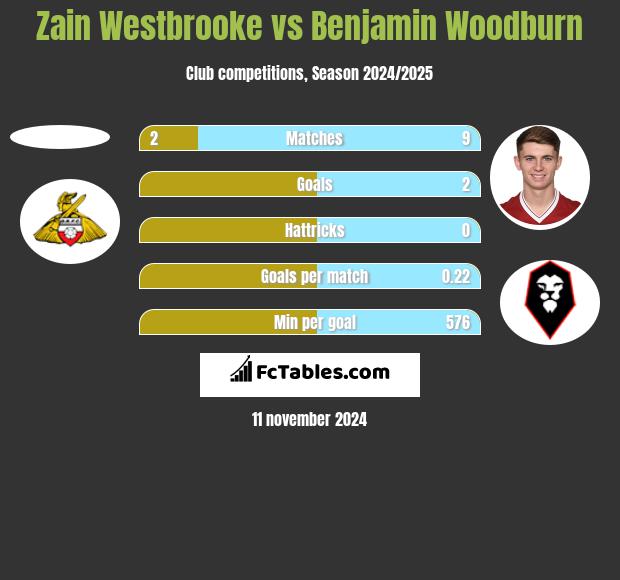 Zain Westbrooke vs Benjamin Woodburn h2h player stats