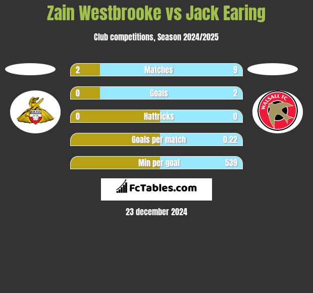 Zain Westbrooke vs Jack Earing h2h player stats