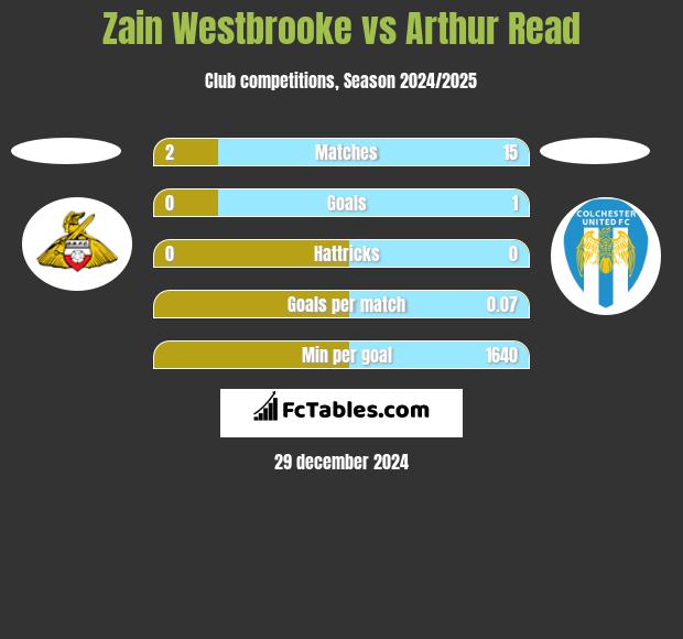 Zain Westbrooke vs Arthur Read h2h player stats