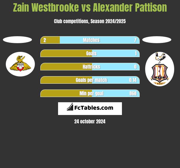 Zain Westbrooke vs Alexander Pattison h2h player stats