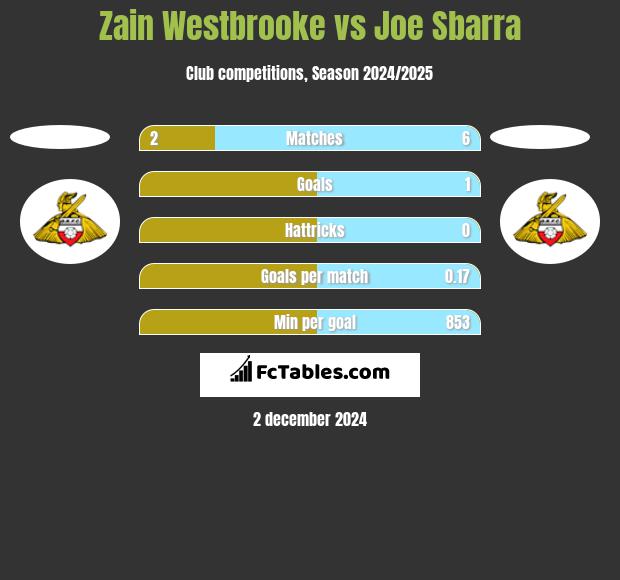 Zain Westbrooke vs Joe Sbarra h2h player stats