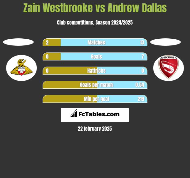 Zain Westbrooke vs Andrew Dallas h2h player stats