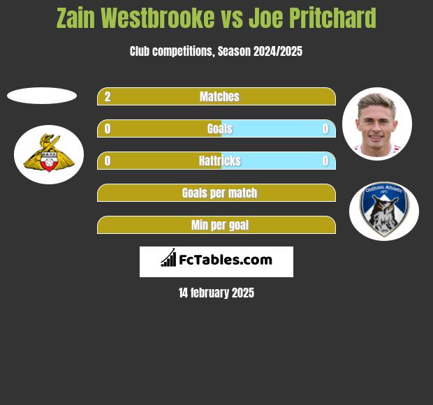 Zain Westbrooke vs Joe Pritchard h2h player stats