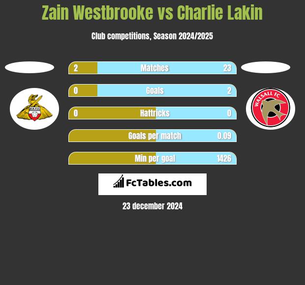 Zain Westbrooke vs Charlie Lakin h2h player stats