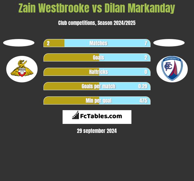 Zain Westbrooke vs Dilan Markanday h2h player stats