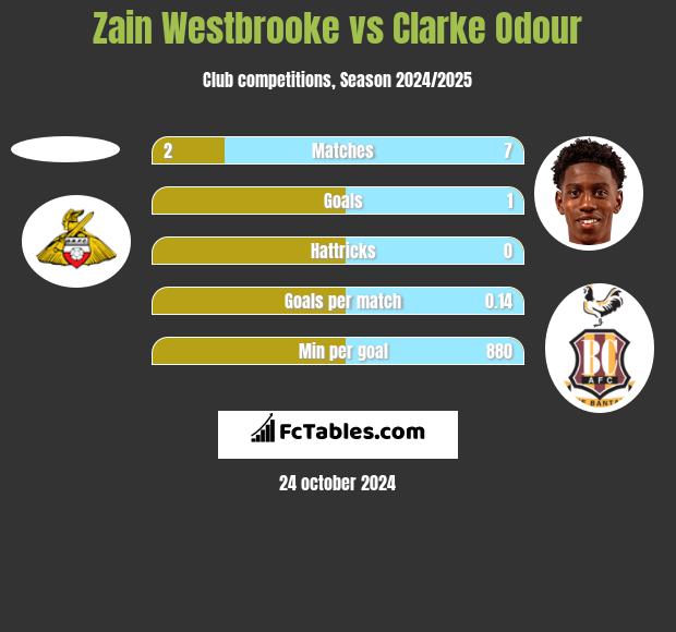 Zain Westbrooke vs Clarke Odour h2h player stats