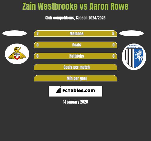 Zain Westbrooke vs Aaron Rowe h2h player stats