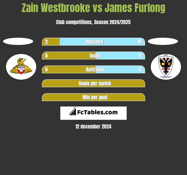 Zain Westbrooke vs James Furlong h2h player stats