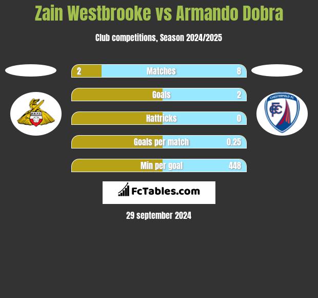 Zain Westbrooke vs Armando Dobra h2h player stats