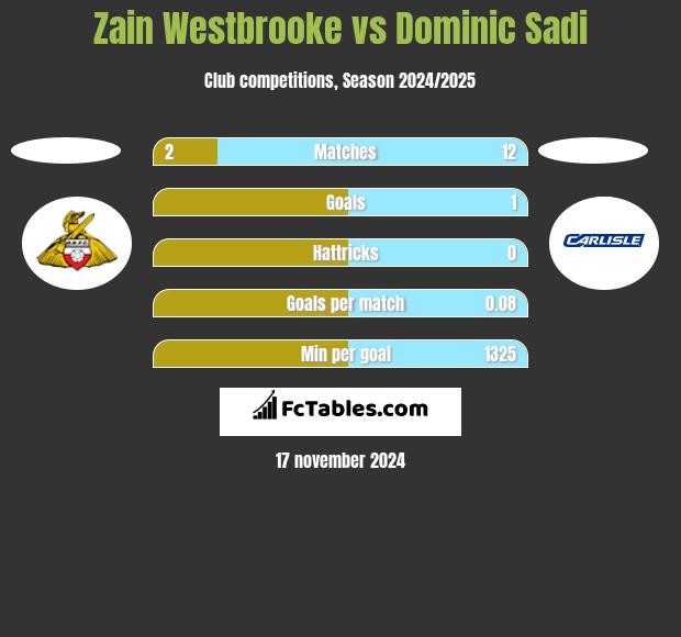 Zain Westbrooke vs Dominic Sadi h2h player stats