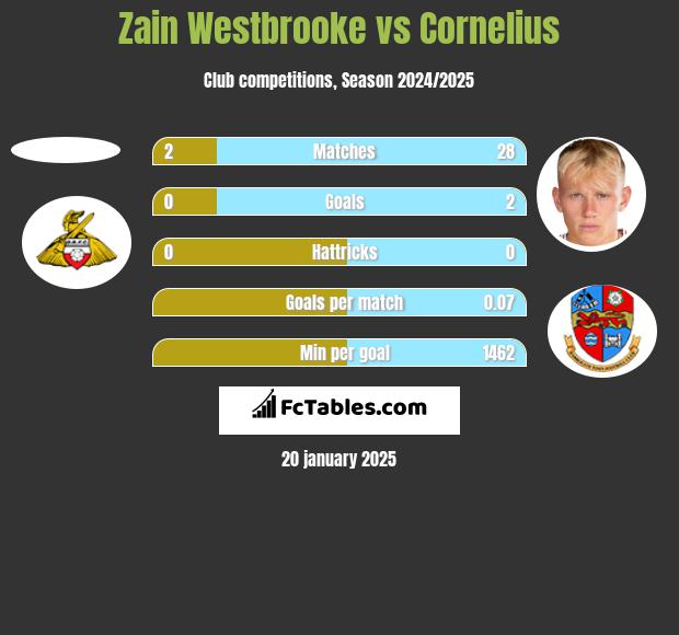 Zain Westbrooke vs Cornelius h2h player stats