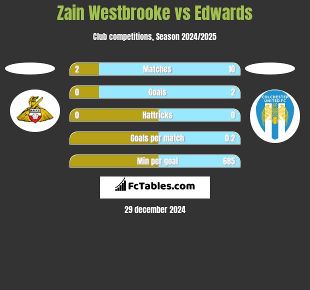 Zain Westbrooke vs Edwards h2h player stats