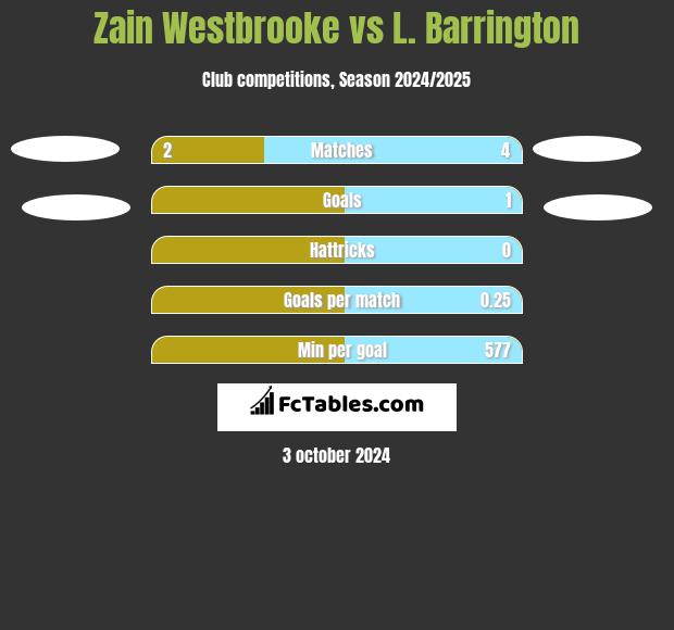 Zain Westbrooke vs L. Barrington h2h player stats