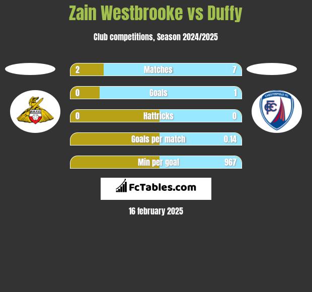 Zain Westbrooke vs Duffy h2h player stats