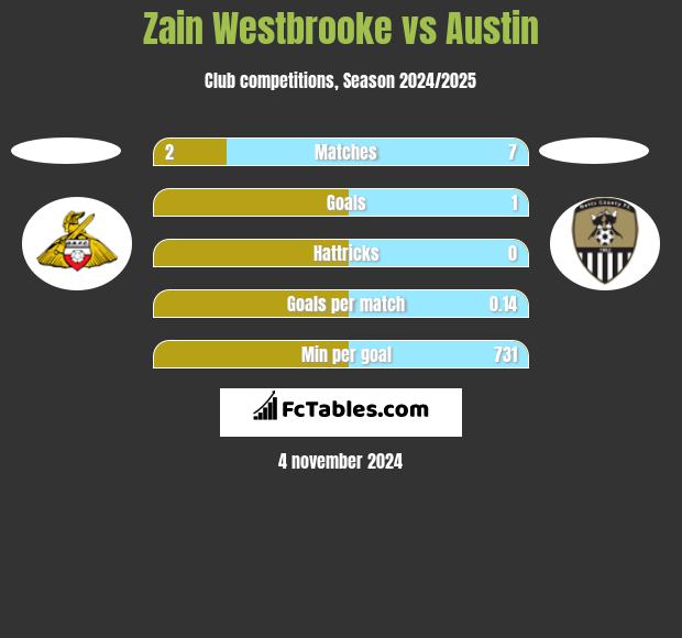 Zain Westbrooke vs Austin h2h player stats