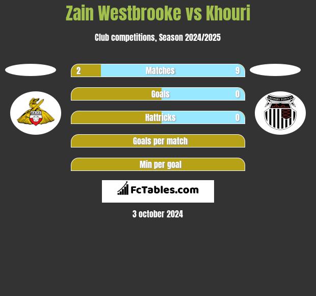 Zain Westbrooke vs Khouri h2h player stats