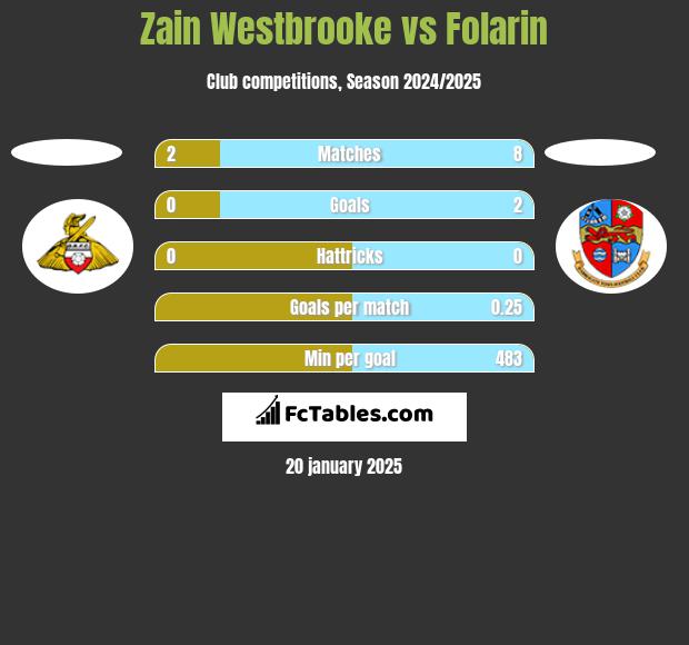 Zain Westbrooke vs Folarin h2h player stats