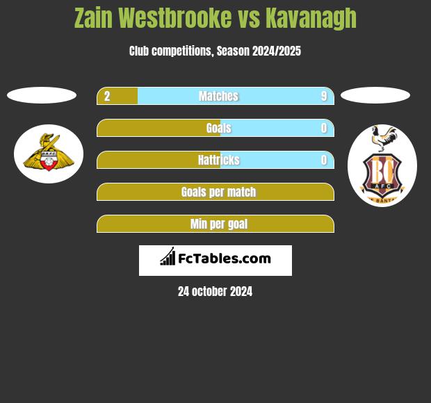 Zain Westbrooke vs Kavanagh h2h player stats