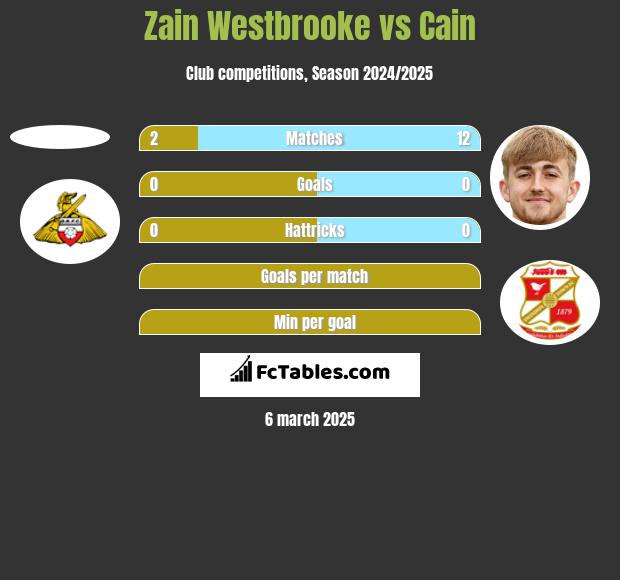 Zain Westbrooke vs Cain h2h player stats